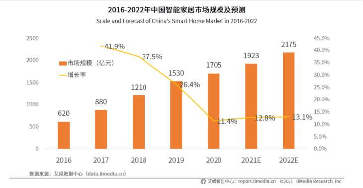 智慧家居的意义_从智能家居迈向智慧生活_家居生活智能化